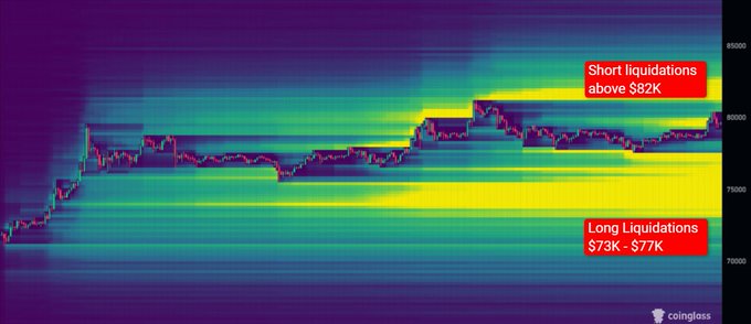 A Bitcoin liquidation heatmap from Coinglass highlights two key liquidity zones: short liquidations stacked above $82K and a dense cluster of long liquidations between $73K–$77K, visually reinforcing the post's observation that the lower liquidity pool is significant and unlikely to remain untouched.