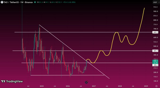 A TradingView chart of TAO/TetherUS (1W) showing a massive projected parabolic price surge with a yellow line overshooting past $900, breaking above previous resistance levels.