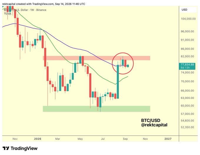 A TradingView chart of BTC/USD (Bitcoin) on Binance dated Sep 14, 2026, with a weekly timeframe, showing TEMA indicators and a circled price area around $77,834.88.