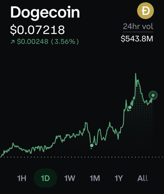 A Dogecoin (DOGE) price chart shows the cryptocurrency trading at $0.07218, up $0.00248 (3.56%) over 24 hours with $543.8M in trading volume, visually confirming the post's claim that DOGE just broke the $0.072 mark. The 1D chart displays a sharp upward spike in the latter portion of the day, reflecting the recent price surge.