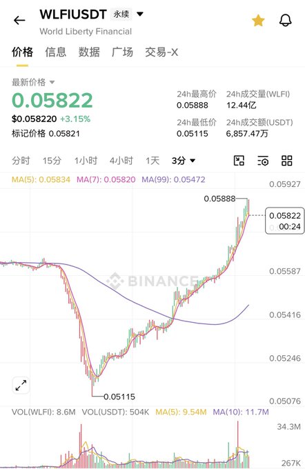 A screenshot of a Binance cryptocurrency trading chart for the WLFI/USDT (World Liberty Financial) perpetual futures pair, showing a current price of 0.05822 (+3.15%) and a recent dip to 0.05115 followed by a sharp recovery on a 3-minute timeframe.