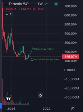 A weekly price chart for Fartcoin/SOL showing a current price of 146.97M (down 9.01%) with annotations highlighting that "Whales say higher" near 200M while "Market makers say lower" at the current 146.97M level, visually illustrating the opposing positioning between whales who are net buying and market makers taking the opposite trade over the past 7 days.
