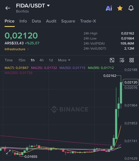 A Binance trading chart for FIDA/USDT (Bonfida) showing a price of 0.02120 with a 25.07% increase, featuring a dramatic upward candlestick spike above the moving averages.