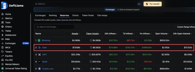 A screenshot of DefiLlama's Reserves page shows the top centralized exchanges ranked by tracked wallet assets, with Gate highlighted in red at #2, displaying $7.838b in assets, $153.86m 24h inflows, and $13.152b 24h open interest. This data supports the user's point about evaluating CEXs by combining metrics like net inflows and trading volume to gauge real trading activity and capital movement.