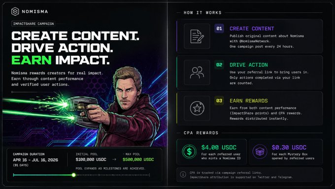 The image is a promotional graphic for Nomisma's ImpactShare campaign, featuring a masked character wielding a glowing device alongside the slogans "CREATE CONTENT. DRIVE ACTION. EARN IMPACT." It details campaign mechanics (publishing content, driving referral actions, earning rewards), a $4.00 USDC CPA per referral and $0.30 USDC per mystery box, and confirms the 91-day duration ending July 16, 2026 with a $100,000–$500,000 USDC reward pool—aligning with the post's emphasis on rewarding real impact over noise.
