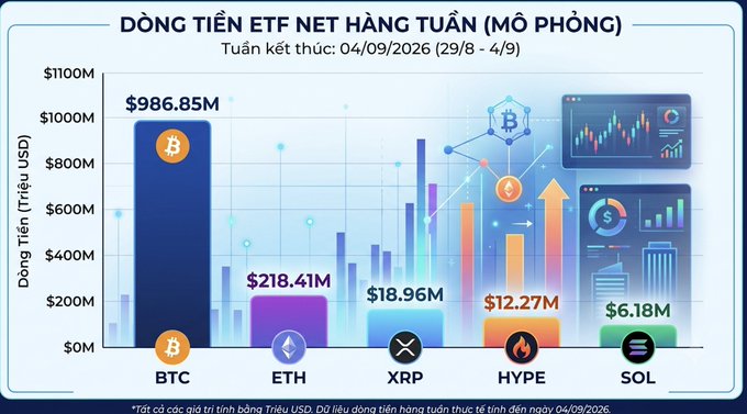 A bar chart titled 'DÒNG TIỀN ETF NET HÀNG TUẦN (MÔ PHỎNG)' showing weekly simulated ETF net flows for the week ending 04/09/2026, with BTC leading at $986.85M, followed by ETH at $218.41M, XRP at $18.96M, HYPE at $12.27M, and SOL at $6.18M.