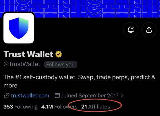 A Twitter/X profile for “Trust Wallet” displays the text “The #1 self-custody wallet. Swap, trade perps, predict & more,” along with “trustwallet.com,” “Joined September 2017,” and counts including “353 Following,” “4.1M Followers,” and “21 Affiliates,” with the affiliate count circled in red.