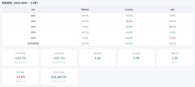 A strategy dashboard titled "历史回测 (2021-2026 · 5.5年)" showing annual returns from 2021-2026 for a strategy and QQQ benchmark. The strategy shows a +112.7% total return vs QQQ's +107.1%, with a strategy-to-QQQ ratio of 1.29, significantly smaller max drawdown (-12.8% vs -33.7%), and a final portfolio value of $21,267.01.
