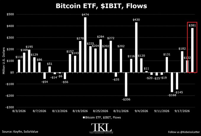 The chart shows daily flows for BlackRock's $IBIT Bitcoin ETF from August 3 to September 17, 2026, with the most recent day highlighted in red showing a $381 million inflow, following a $162 million gain the prior day and notable prior spikes of $474M, $430M, and $284M. The chart supports the post's claim of strong recent inflows, though it displays $IBIT specifically rather than aggregate spot Bitcoin ETF flows.