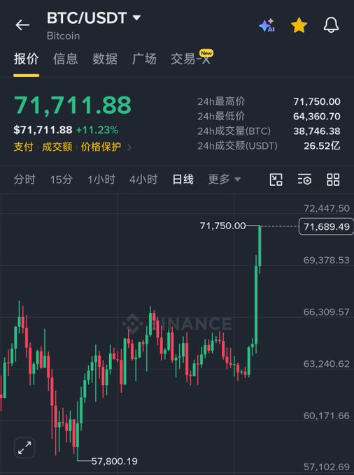 A Binance cryptocurrency app screenshot displays BTC/USDT Bitcoin price at $71,711.88 (+11.23%), with 24h high of 71,750.00 and a candlestick chart showing recent price action.