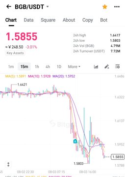 The image shows a Bitget trading chart for the BGB/USDT pair, with the current price at 1.5855 USDT, down 3.01% (approximately ¥248.50), displaying a sharp downward trend over a 15-minute timeframe with moving averages (MA5, MA10, MA20) all trending below the current price. This visually supports the post's narrative about BGB being sold off following Bitget's withdrawal from Japan, illustrating the negative market reaction that the author suggests presents a buying opportunity.