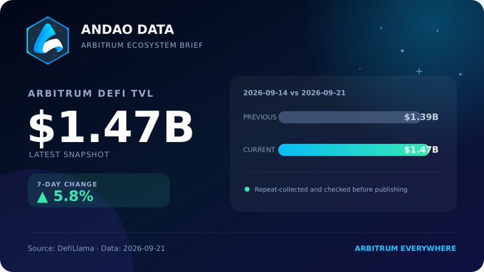 An 'Andao Data Arbitrum Ecosystem Brief' infographic showing Arbitrum DeFi TVL at $1.47B, up 5.8% over 7 days, sourced from DefiLlama for the week of 2026-09-14 to 2026-09-21.