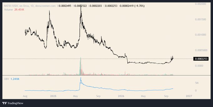 A TradingView candlestick chart for the NATIX/USDC trading pair on Orca, displaying a downward trend and a current price of 0.0002253, with an OBV indicator below.