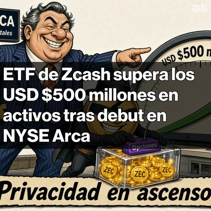 A cartoon illustration depicts a smiling financier pointing to a gauge labeled "USD $500 m" next to a box of ZEC coins, visually reinforcing the headline text that the Zcash ETF has surpassed $500 million in assets following its debut on NYSE Arca.