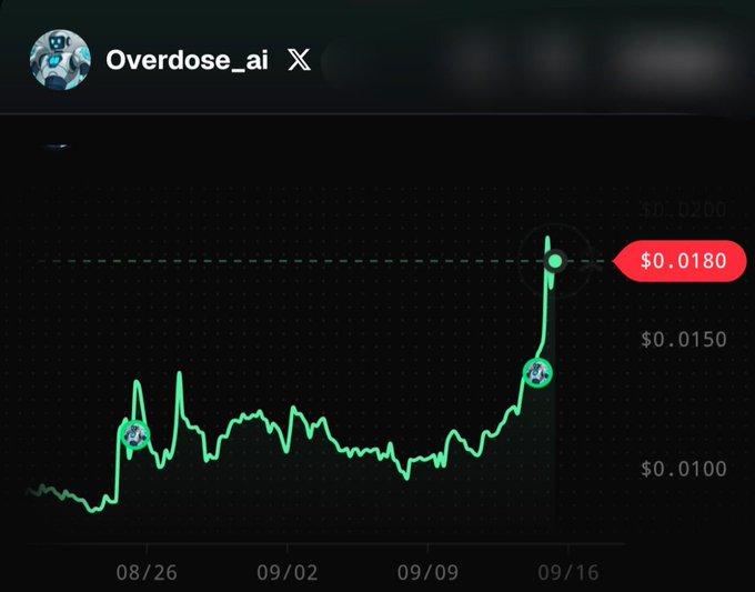 A cryptocurrency chart for the "Overdose_ai" token shows a sharp upward price spike around September 16, reaching $0.0180 after hovering between $0.0100-$0.0150 throughout late August and early September. The image illustrates a significant price breakout for the token mentioned in the post about collaborating with $EDEL.