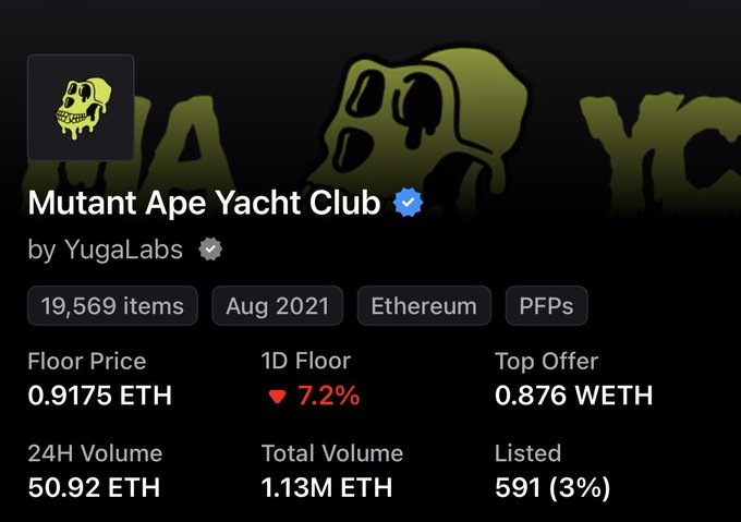 A profile card for the "Mutant Ape Yacht Club" NFT collection by YugaLabs, showing a floor price of 0.9175 ETH (down 7.2% in 1D), 24H volume of 50.92 ETH, total volume of 1.13M ETH, and 19,569 items minted since August 2021 on Ethereum. The image supports the post's argument about buying into established Yuga Labs collections (Bored Ape ecosystem) at low prices rather than chasing new speculative projects, highlighting that MAYC membership can be acquired for under 1 ETH.