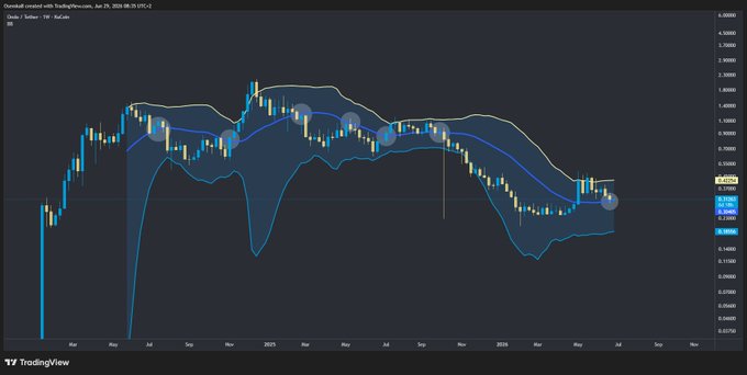 TradingView candlestick chart for 'Osmol created with TradingView.com' displaying bearish price action with Bollinger Bands.
