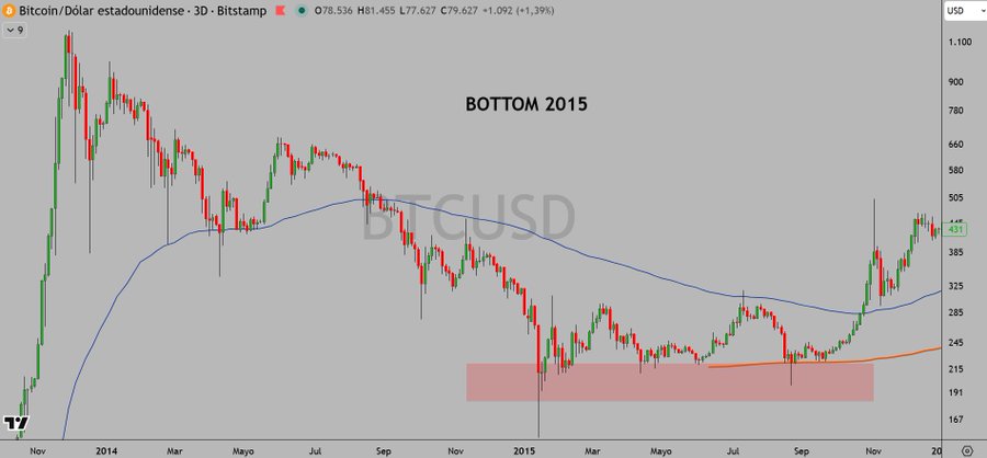 A Bitcoin/Dollar price chart from Bitstamp showing the 2015 bottom pattern, with BTCUSD currently at O78,536 and a +1.39% gain, highlighting the historical bottom around $191-245.
