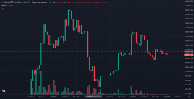 TradingView candlestick chart for 'HentAIFSOL' on Pump.fun showing a 1.195% volume change with price movements over time on a dark background.