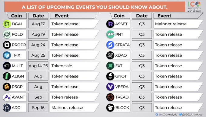 The image displays a list of upcoming crypto events for August and Q3, featuring token releases for coins including DGAI (Aug 17), FOLD (Aug 19), PROPR (Aug 24), TMX (Aug 25), MULT (Aug 14-26), ALIGN, RSCP, AVANT, ARC, ASSET, PNT, STRATA, XDAO, EXT, GNOT, VEERA, TREAD, and BLOCK, with mainnet releases scheduled for ASSET and ARC (Sep 16). The accompanying post highlights the August token generation events (TGEs) and ICO for these specific projects, matching the left column of the infographic.