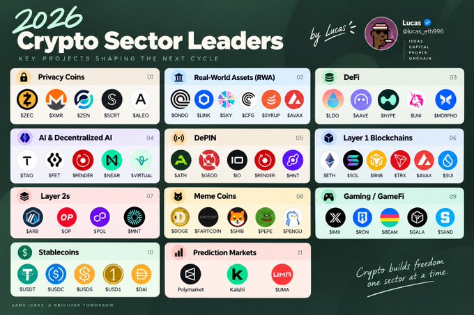 The image is a 2026 "Crypto Sector Leaders" infographic by Lucas (@lucas_eth1996) that organizes top crypto projects across 11 numbered sectors, including Privacy Coins ($ZEC, $XMR, $ZEN, $SCRT, $ALEO), Real-World Assets ($ONDO, $LINK, $SKY, $CFG, $SYRUP), DeFi ($LDO, $AAVE, $SHPE, $UNI, $MORPHO), AI & Decentralized AI ($TAO, $FET, $RENDER, $NEAR, $VIRTUAL), DePIN ($ATH, $SQDGO, $IO, $RENDER, $HMT), Layer 1 Blockchains ($SETH, $SOL, $INJ, $STRK, $AVAX, $SUI), Layer 2s ($ARB, $OP, $POL, $MNT), Meme Coins ($DOGE, $