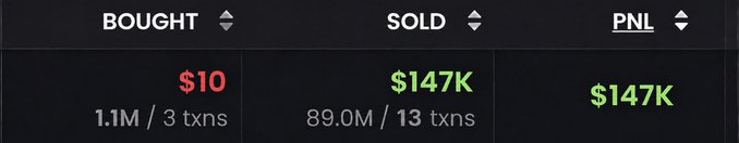 The image displays trading statistics showing $10 bought across 1.1M tokens in 3 transactions and $147K sold across 89.0M tokens in 13 transactions, resulting in a $147K profit—supporting the post's claim of a trader turning $10 into $147,000 through memecoin trading.