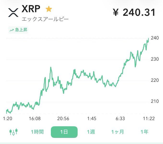 A price chart of XRP (エックスアールピー) showing a sharp upward rally labeled "急上昇" (sharp rise), with the price climbing from around ¥205 to ¥240.31 over a 1-day timeframe, visually confirming the post's excitement about XRP returning to the ¥240 level.