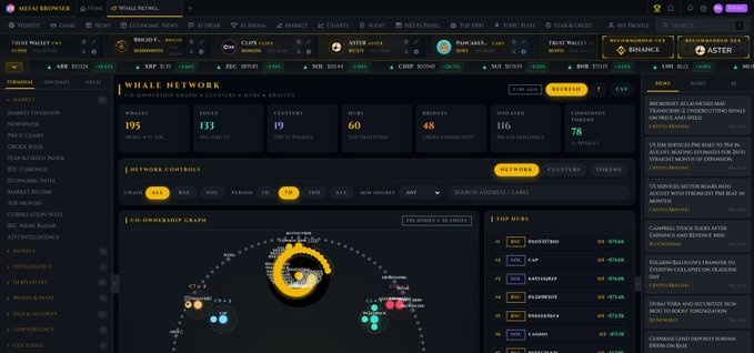 The image shows the Whale Network dashboard on Nansen, displaying key metrics like 195 tokens, 133 shared edges, 19 groups, 60 hub whales, and 48 bridge whales, with a central network graph visualization connecting tracked whale wallets across BSC and Solana. The accompanying caption highlights how this graph-based approach clusters whales into distinct groups and identifies hub wallets and bridge whales connecting separate communities, rather than tracking individual wallets in isolation.
