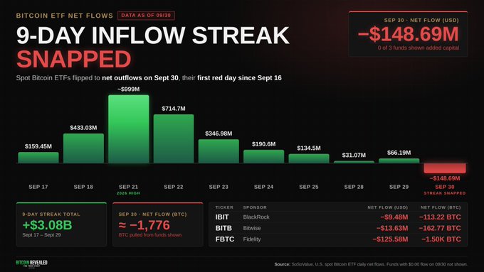 Chart titled '9-DAY INFLOW STREAK SNAPPED' showing Bitcoin ETF net flows from Sep 17-30, 2025. Sep 30 shows -$148.69M outflow (red bar), ending a streak that totaled +$3.08B. Major outflows: IBIT -$9.48M, BITB -$13.63M, FBTC -$125.58M.
