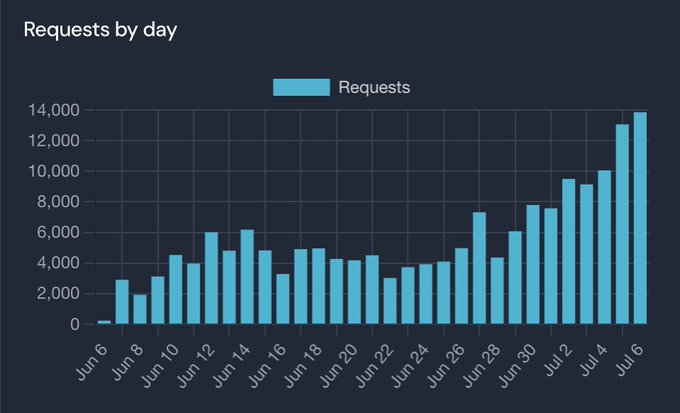 Bar chart titled 'Requests by day' showing daily request volumes from Jun 6 to Jul 6, with values ranging from near 0 initially and growing to approximately 14,000 by July 6.