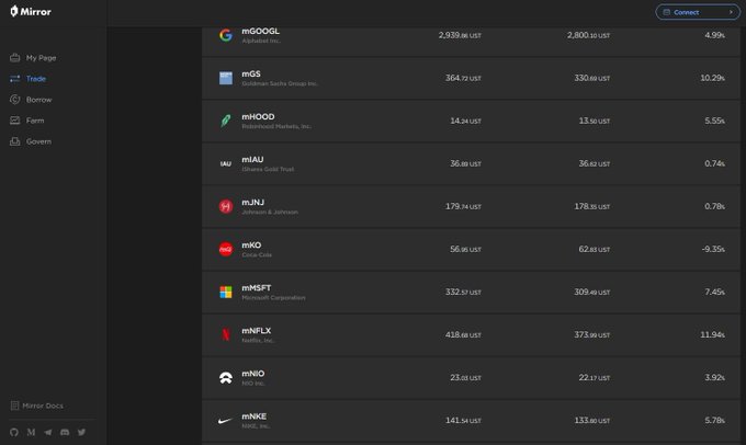 The image shows a dark-themed interface for "Mirror," a decentralized publishing and trading platform, displaying a Trade section with various tokenized stocks and their prices in USDC, including mGOOGL ($2,939.56), mGS ($364.12), mHOOD ($14.14), mIAU ($36.68), mJNJ ($179.74), mKO ($56.19), mMSFT ($332.57), mNFLX ($418.26), mNIO ($23.05), and mNKE ($141.30), with percentage changes ranging from -9.35% to 11.94%. 

In the context of the post honoring @stablekwon (Do Kwon) and his contributions to crypto innovation, this image of Mirror's trading interface highlights how Kwon helped pioneer the concept of tokenized real-world assets—specifically synthetic stocks (the "m" prefix denotes "mirror" assets)—built on the Terra blockchain,