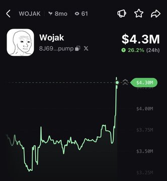 The image shows a crypto/coin tracker screen for "Wojak" ($WOJAK) with an 8-month price chart displaying a recent sharp spike up to $4.3M, up 26.2% (24h), visually confirming the post's claim of a major 26% pump.