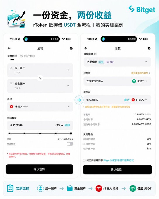 A Bitget tutorial image showing the rToken collateral borrowing process, with a mobile screenshot displaying an rTSLA transfer of 0.9321398 to a financial account on the left, and a USDT borrowing interface on the right showing details like a 2.8815% annualized rate, 0.00032895% hourly rate, and 91% collateral ratio. The graphic illustrates the workflow: Unified Account → Financial Account → rTSLA Collateral → Borrow USDT, aligning with the post about earning "double returns" on a single asset.