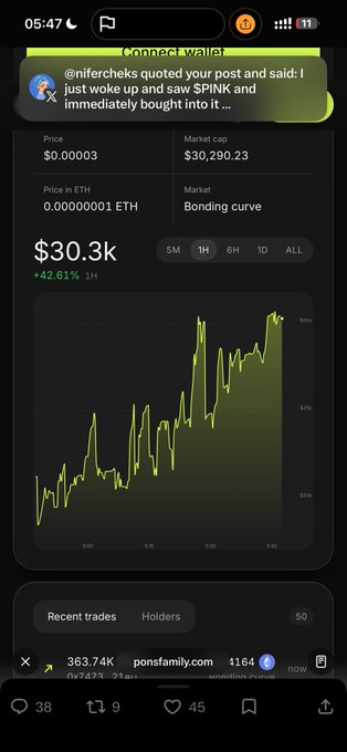 A mobile screenshot shows a crypto chart for the token $PINK with a market cap of $30.3k (up 42.61% in 1 hour), celebrating a new all-time high. A quote tweet overlay reads "@nifercheeks quoted your post and said: I just woke up and saw $PINK and immediately bought into it," reinforcing the bullish sentiment.