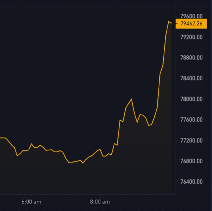 A financial price chart displaying a sharp upward trend, with the current value highlighted at 79462.26, rising from around the 76,800-77,200 range over a period from 6:00 am to past 8:00 am.