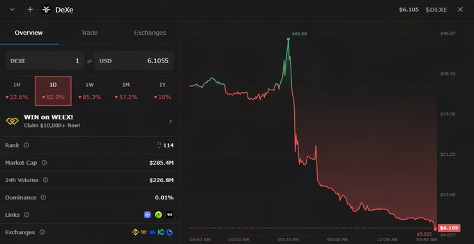 A cryptocurrency trading chart for DeXe (DEXE) showing a dramatic price crash from $45.68 to around $4, with a market cap of $285.4M and 24-hour volume of $226.8M.
