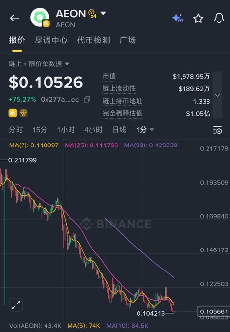 Binance price chart for AEON token showing a current price of $0.10526 with a +75.27% gain, displaying a strong downward trend with moving averages above the price action.