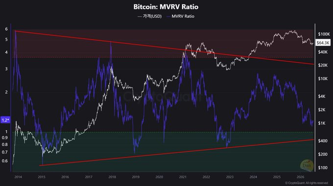 A financial chart titled 'Bitcoin: MVRV Ratio' from CryptoQuant, displaying USD price and MVRV Ratio trends from 2014 through 2026, with the current MVRV at 1.24 and price near $64.3K.
