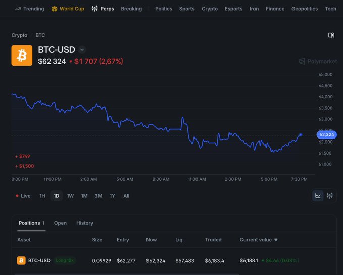 A screenshot of the Polymarket interface showing the BTC-USD perpetual futures market trading at $62,324 (up 2.67%), with an active long position of 0.09929 BTC showing an unrealized gain of $4.66, illustrating the newly launched Polymarket Perps trading feature mentioned in the post.