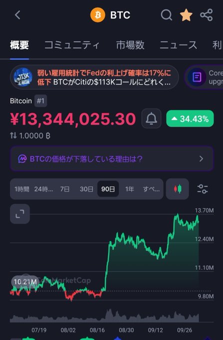 A cryptocurrency app screenshot displaying Bitcoin (BTC) price at ¥13,344,025.30 with a 34.43% increase, showing a 90-day price chart in Japanese.