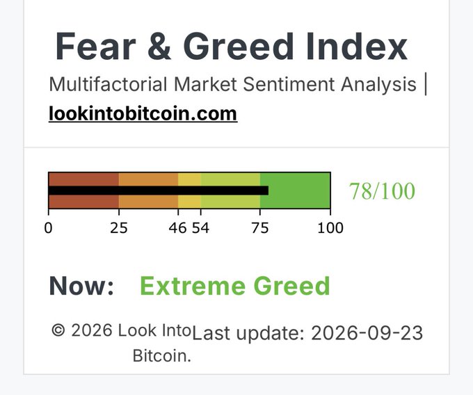 A chart titled 'Fear & Greed Index' from lookintobitcoin.com showing a multifactorial market sentiment analysis at 78/100, labeled 'Extreme Greed', with a last update date of 2026-09-23.