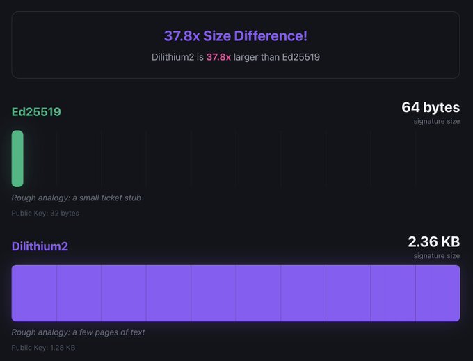 A visual comparison highlighting that Dilithium2 post-quantum signatures are 37.8x larger than Ed25519 signatures (2.36 KB vs. 64 bytes), illustrating the post about how post-quantum cryptography comes with significant size overhead—reinforcing the post's point that pairing post-quantum security with scaling solutions (like Zcash) is essential.