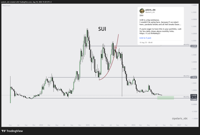 A TradingView chart for **$SUI** shows a decline from highs near **$5** to around **$0.60**, with a post by **@polaris_xbt** stating they have not bought since roughly **$4** and are waiting for limit orders at **$0.50 or slightly lower**.