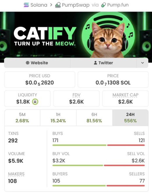 Screenshot of a CATIFY token page on Solana's PumpSwap via Pump.fun, showing a price of $0.052620 USD and a 556% gain over 24 hours.