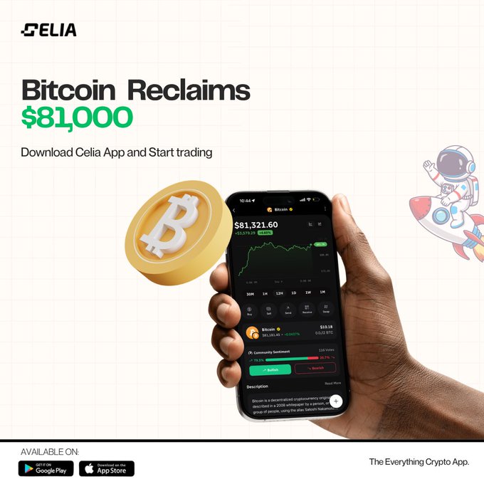 The image is a promotional ad for the Celia crypto app featuring a hand holding a smartphone displaying Bitcoin at $81,321.60 with a +3.379% gain, alongside a 3D gold Bitcoin coin and an astronaut graphic, with the headline "Bitcoin Reclaims $81,000" and App Store/Google Play download badges. The visual reinforces the post's message by showcasing the exact price milestone ($81,000) mentioned in the caption while highlighting Celia's mobile trading interface.