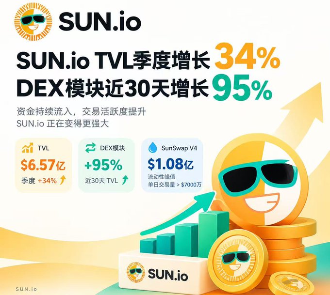 A promotional graphic for SUN.io showing 34% quarterly TVL growth and 95% growth in DEX module, featuring a coin character wearing sunglasses with growth charts and coins.