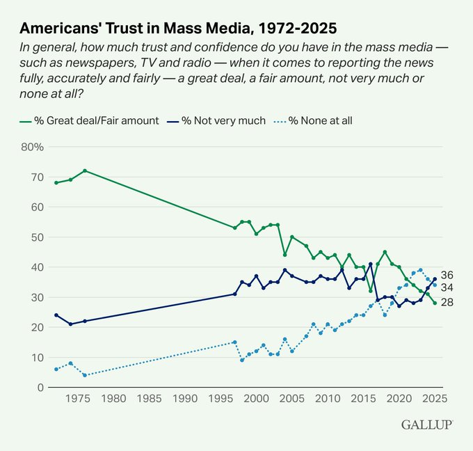 The chart shows Americans' trust in mass media from 1972-2025, with those expressing "a great deal/fair amount" of trust declining from 68% in 1972 to 28% in 2025, while "not very much" rose to 36% and "none at all" reached 34%. This sharp erosion of mainstream media credibility over five decades contextualizes why audiences are migrating to alternative information sources like prediction markets, as illustrated by the accompanying post noting Polymarket's rise amid collapsing traditional news site traffic.

Key data points: 68% (1972 peak trust), 28% / 36% / 34% (2025 trust levels for great deal/fair amount, not very much, and none at all respectively).