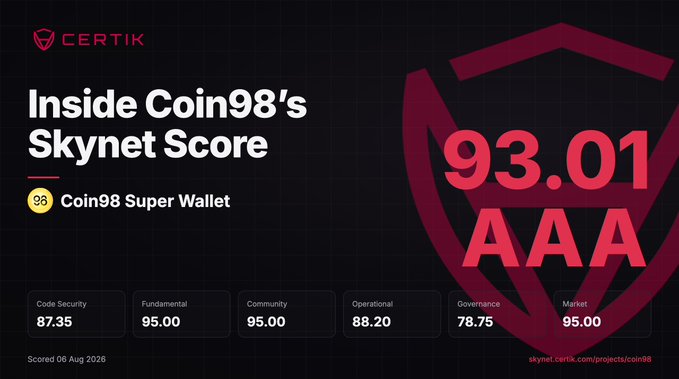 A CertiK Skynet Score card for Coin98 Super Wallet displays an overall score of 93.01 (AAA tier), with category breakdowns of Code Security 87.35, Fundamental 95.00, Community 95.00, Operational 88.20, Governance 78.75, and Market 95.00, scored on 06 Aug 2026. The image visually reinforces the post's announcement of Coin98 achieving AAA tier status on CertiK Skynet.