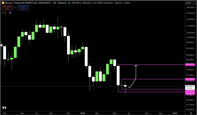 A Bitcoin/TetherUS perpetual contract (BTCUSDT) 2-week chart on Binance shows price trading around $63,287 (down 1.34%), with a white arrow highlighting a potential bounce from current lows near $62,442 toward a key resistance zone at ~$78,000, visually supporting the post's bullish setup requiring bulls to close the 2W candle bullishly and print a 2W inside bar false breakdown within 36 hours.