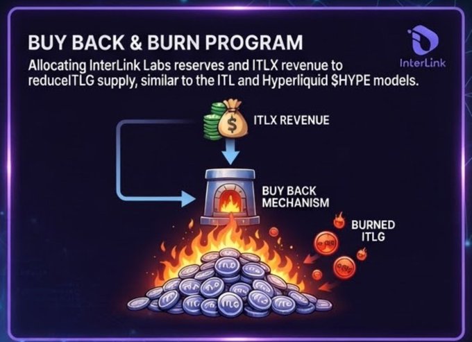 An infographic titled 'BUY BACK & BURN PROGRAM' from InterLink, explaining how ITLX revenue is used in a buy back mechanism to burn ITLG tokens.